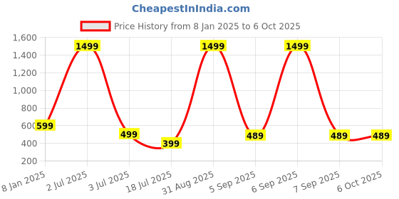 myntra.com UNDER 1000 Pack Of 3 Full Coverage Cotton Bra under 1000 Price History Graph from 8 Jan 2025 to 6 Oct 2025