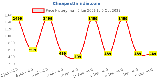 myntra.com UNDER 1000 Pack Of 3 Full Coverage Cotton Bra under 1000 Price History Graph from 2 Jan 2025 to 9 Oct 2025