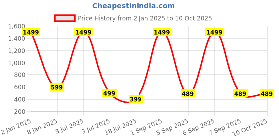 myntra.com UNDER 1000 Pack Of 3 Full Coverage Cotton Bra under 1000 Price History Graph from 2 Jan 2025 to 9 Oct 2025