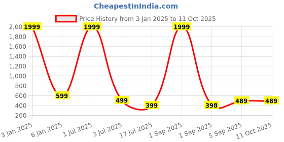 myntra.com UNDER 1000 Pack Of 3 Full Coverage Cotton Bra All Day Comfort under 1000 Price History Graph from 3 Jan 2025 to 10 Oct 2025