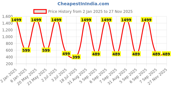 myntra.com UNDER 1000 Pack of 3 Full Coverage Dry Fit Cotton T-shirt Bra with All Day Comfort under 1000 Price History Graph from 2 Jan 2025 to 27 Nov 2025