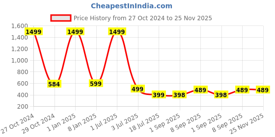 myntra.com UNDER 1000 Pack of 3 Full Coverage Dry Fit Cotton T-shirt Bra with All Day Comfort under 1000 Price History Graph from 27 Oct 2024 to 25 Nov 2025