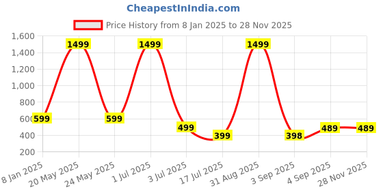 myntra.com UNDER 1000 Pack of 3 Full Coverage Dry Fit Cotton T-shirt Bra with All Day Comfort under 1000 Price History Graph from 8 Jan 2025 to 25 Nov 2025