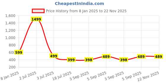 myntra.com UNDER 1000 Pack of 3 Full Coverage Dry Fit Cotton T-shirt Bra with All Day Comfort under 1000 Price History Graph from 8 Jan 2025 to 22 Nov 2025