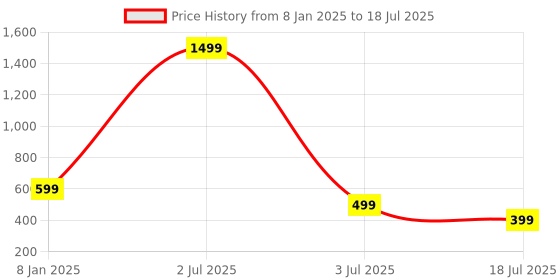 myntra.com UNDER 1000 Pack of 3 Full Coverage Dry Fit Cotton T-shirt Bra with All Day Comfort under 1000 Price History Graph from 8 Jan 2025 to 18 Jul 2025
