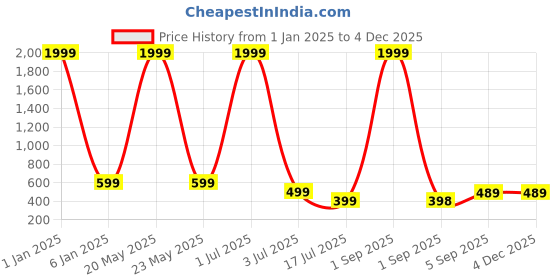 myntra.com UNDER 1000 Pack Of 3 Full Coverage Dry Fit Cotton T-shirt Bras With All Day Comfort under 1000 Price History Graph from 1 Jan 2025 to 2 Dec 2025