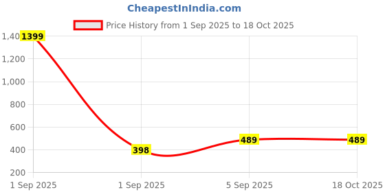 myntra.com UNDER 1000 Pack of 3 Full Coverage Dry Fit T-shirt Cotton Bra With All Day Comfort under 1000 Price History Graph from 1 Sep 2025 to 18 Oct 2025