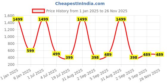 myntra.com UNDER 1000 Pack Of 3 Full Coverage Lightly Padded Dry Fit Cotton T-shirt bras under 1000 Price History Graph from 1 Jan 2025 to 25 Nov 2025