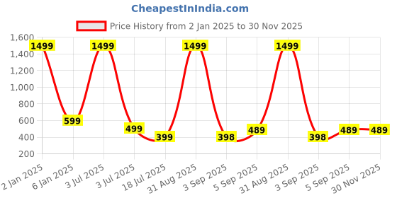 myntra.com UNDER 1000 Pack Of 3 Full Coverage Lightly Padded Dry Fit Cotton T-shirt bras under 1000 Price History Graph from 2 Jan 2025 to 30 Nov 2025
