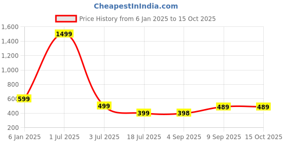 myntra.com UNDER 1000 Pack Of 3 Full Coverage Lightly Padded Rapid-Dry T-shirt bras under 1000 Price History Graph from 6 Jan 2025 to 14 Oct 2025
