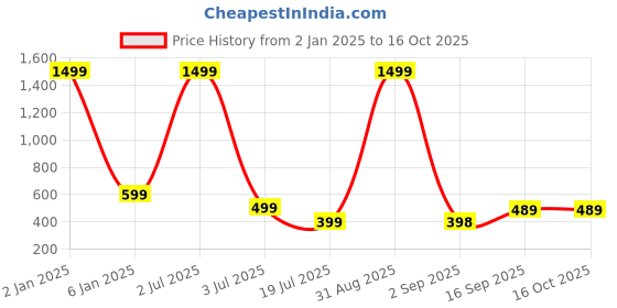 myntra.com UNDER 1000 Pack Of 3 Full Coverage Lightly Padded Rapid-Dry T-shirt bras under 1000 Price History Graph from 2 Jan 2025 to 15 Oct 2025