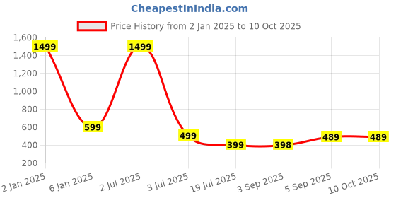 myntra.com UNDER 1000 Pack Of 3 Full Coverage Lightly Padded Rapid-Dry T-shirt bras under 1000 Price History Graph from 2 Jan 2025 to 10 Oct 2025