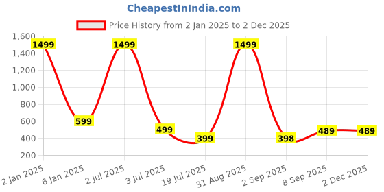 myntra.com UNDER 1000 Pack Of 3 Full Coverage Lightly Padded Rapid-Dry T-shirt bras under 1000 Price History Graph from 2 Jan 2025 to 29 Nov 2025