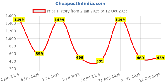 myntra.com UNDER 1000 Pack of 3 Full Coverage Rapid Dry T-shirt Bra with All Day Comfort under 1000 Price History Graph from 2 Jan 2025 to 12 Oct 2025