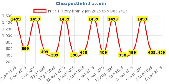 myntra.com UNDER 1000 Pack Of 3 Lightly Padded Removable Padding Rapid Dry All Day Comfort T Shirt Bras under 1000 Price History Graph from 2 Jan 2025 to 5 Dec 2025