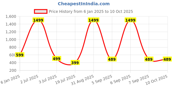 myntra.com UNDER 1000 Pack Of 3 Premium Bra Full Coverage Lightly Padded under 1000 Price History Graph from 6 Jan 2025 to 9 Oct 2025