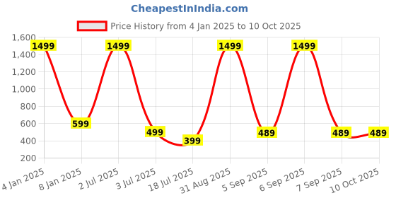 myntra.com UNDER 1000 Pack Of 3 Premium Bra Full Coverage Lightly Padded under 1000 Price History Graph from 4 Jan 2025 to 9 Oct 2025