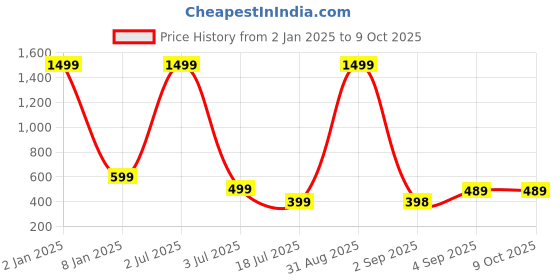 myntra.com UNDER 1000 Pack Of 3 Premium Bra Full Coverage Lightly Padded under 1000 Price History Graph from 2 Jan 2025 to 9 Oct 2025
