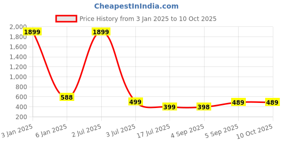 myntra.com UNDER 1000 Pack of 3 Printed Full Coverage Cotton T-shirt Bra with All Day Comfort under 1000 Price History Graph from 3 Jan 2025 to 9 Oct 2025