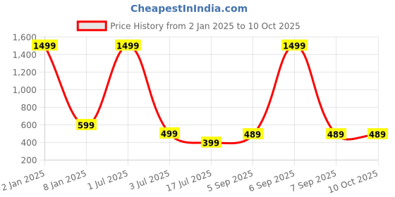 myntra.com UNDER 1000 Pack Of 3 Rapid-Dry Full Coverage Bra under 1000 Price History Graph from 2 Jan 2025 to 8 Oct 2025
