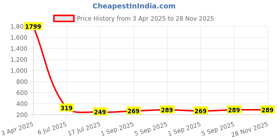 myntra.com UNDER 1000 Seamless Tummy & Thigh Shaper under 1000 Price History Graph from 3 Apr 2025 to 28 Nov 2025