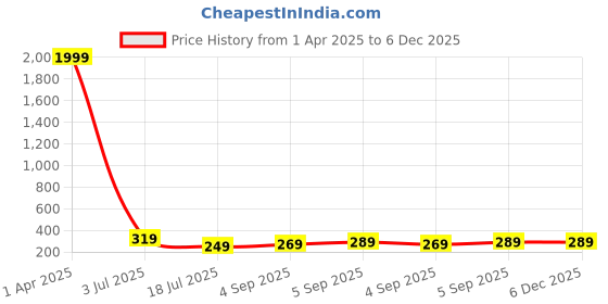 myntra.com UNDER 1000 Seamless Tummy & Thigh Shaper under 1000 Price History Graph from 1 Apr 2025 to 6 Dec 2025