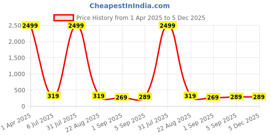 myntra.com UNDER 1000 Seamless Tummy & Thigh Shapewear under 1000 Price History Graph from 1 Apr 2025 to 5 Dec 2025