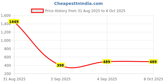 myntra.com UNDER 1000 Set of 3 Solid Bra Full Coverage under 1000 Price History Graph from 31 Aug 2025 to 6 Oct 2025