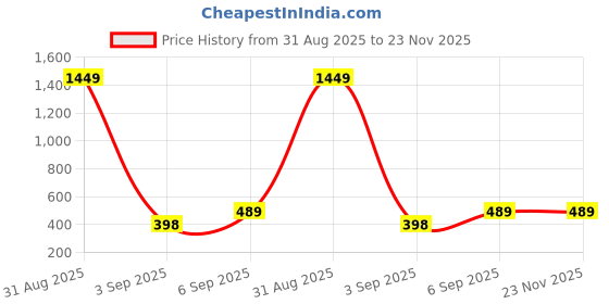 myntra.com UNDER 1000 Women Bra Full Coverage under 1000 Price History Graph from 31 Aug 2025 to 22 Nov 2025