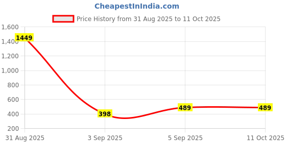 myntra.com UNDER 1000 Women Full Coverage Lightly Padded Bra - Pack Of 3 under 1000 Price History Graph from 31 Aug 2025 to 10 Oct 2025