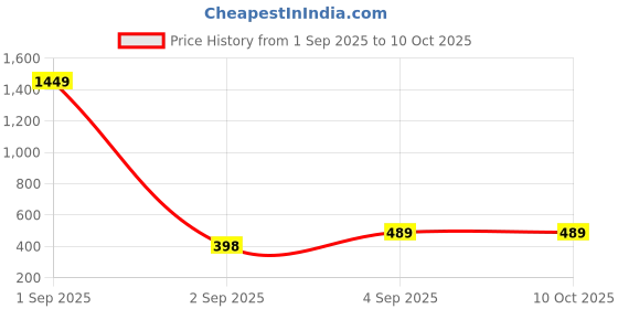 myntra.com UNDER 1000 Women Full Coverage Lightly Padded Bra - Pack Of 3 under 1000 Price History Graph from 1 Sep 2025 to 9 Oct 2025
