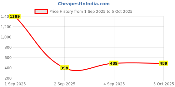 myntra.com UNDER 1000 Women Full Coverage Lightly Padded Bra - Pack Of 3 under 1000 Price History Graph from 1 Sep 2025 to 5 Oct 2025