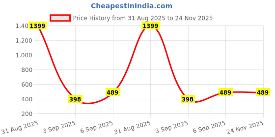 myntra.com UNDER 1000 Women Full Coverage Lightly Padded Bra - Pack Of 3 under 1000 Price History Graph from 31 Aug 2025 to 24 Nov 2025