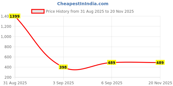 myntra.com UNDER 1000 Women Pack Of 3 Solid Full Coverage Bra under 1000 Price History Graph from 31 Aug 2025 to 19 Nov 2025
