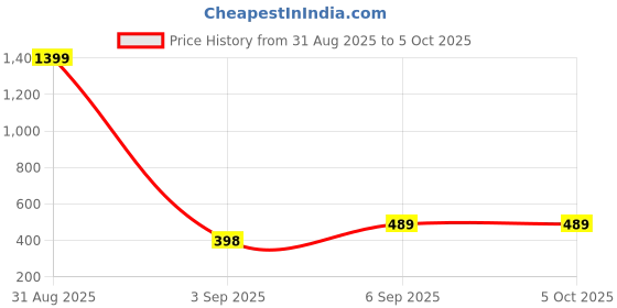 myntra.com UNDER 1000 Women Pack Of 3 Solid Full Coverage Bra under 1000 Price History Graph from 31 Aug 2025 to 5 Oct 2025
