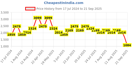 myntra.com UNDER ARMOUR ABC Camouflage Print Long Sleeve T-shirt under armour Price History Graph from 17 Jul 2024 to 21 Sep 2025