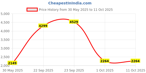 myntra.com UNDER ARMOUR Abstract Printed Project Rock Statement Short Sleeves Relaxed-Fit T-Shirt under armour Price History Graph from 30 May 2025 to 11 Oct 2025