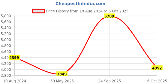 myntra.com UNDER ARMOUR Abstract Printed RUSH Cicada Singlet T-Shirt under armour Price History Graph from 19 Aug 2024 to 6 Oct 2025