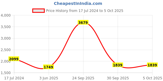 myntra.com UNDER ARMOUR Abstract Printed Sleeveless Project Rock Show Your Gym Tank T-shirt under armour Price History Graph from 17 Jul 2024 to 4 Oct 2025