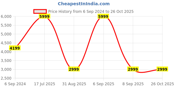 myntra.com UNDER ARMOUR Accordion Pleated Flared A-Line Mini Sports Skirt under armour Price History Graph from 6 Sep 2024 to 25 Oct 2025
