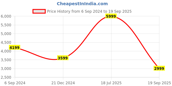 myntra.com UNDER ARMOUR Accordion Pleated Flared A-Line Mini Sports Skirt under armour Price History Graph from 6 Sep 2024 to 19 Sep 2025