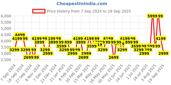 myntra.com UNDER ARMOUR Ankle Length Sports Tights under armour Price History Graph from 7 Sep 2024 to 19 Sep 2025