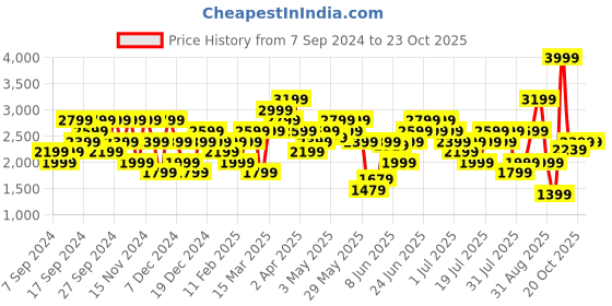 myntra.com UNDER ARMOUR Ankle Novelty Printed High Rise Tights under armour Price History Graph from 7 Sep 2024 to 20 Oct 2025