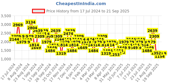 myntra.com UNDER ARMOUR Anti-Odour Tech Vent Jacquard Short Sleeve T-shirt under armour Price History Graph from 17 Jul 2024 to 21 Sep 2025