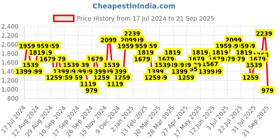 myntra.com UNDER ARMOUR Archive Vintage SS T-shirt under armour Price History Graph from 17 Jul 2024 to 21 Sep 2025