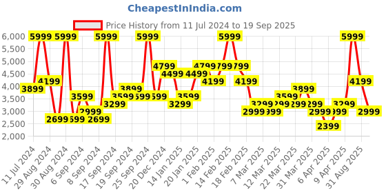 myntra.com UNDER ARMOUR Armour Fleece Full-Zip Hoodie under armour Price History Graph from 11 Jul 2024 to 19 Sep 2025