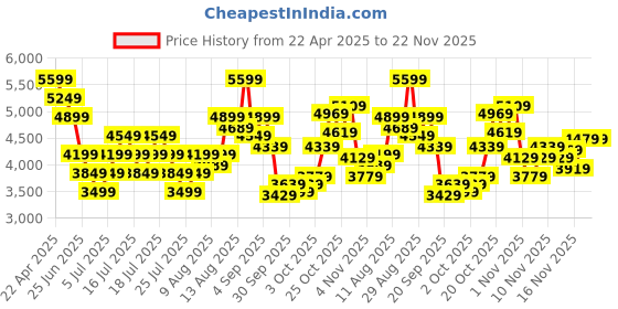 myntra.com UNDER ARMOUR Badge Of Honor Project Rock Icon Loose Fit Printed Shorts under armour Price History Graph from 22 Apr 2025 to 21 Nov 2025