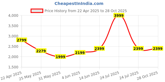 myntra.com UNDER ARMOUR Baseline Printed Relaxed-Fit Reversible Tank under armour Price History Graph from 22 Apr 2025 to 28 Oct 2025