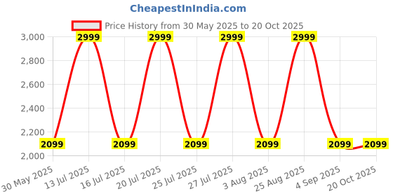 myntra.com UNDER ARMOUR Baseline Printed Tank T-Shirt under armour Price History Graph from 30 May 2025 to 20 Oct 2025