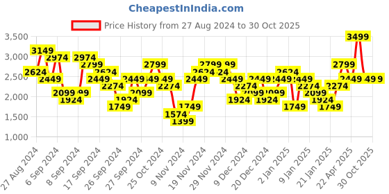 myntra.com UNDER ARMOUR Baseline Tank Hoodie Sweatshirts under armour Price History Graph from 27 Aug 2024 to 30 Oct 2025